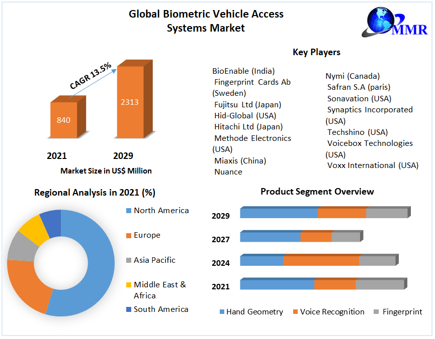 Global Biometric Vehicle Access Systems Market