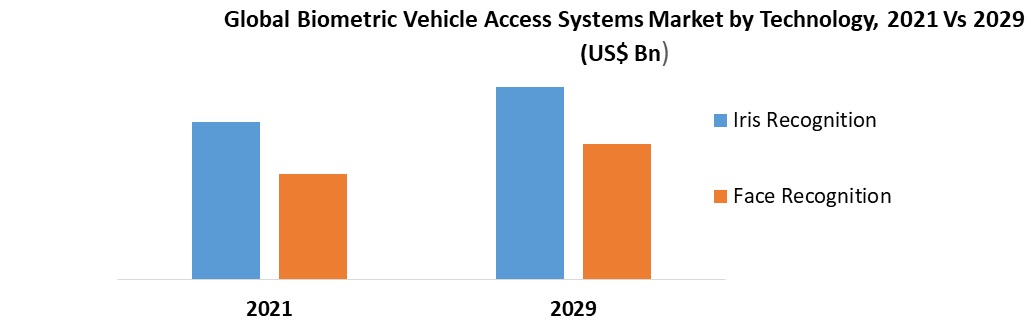 Global Biometric Vehicle Access Systems Market