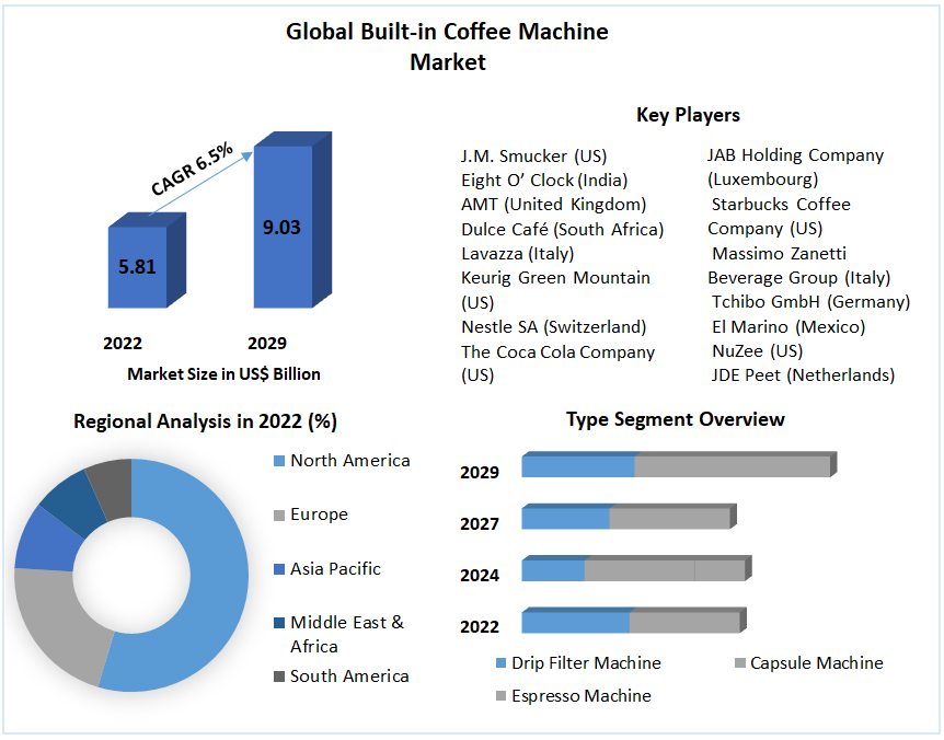 Global Built-in Coffee Machine Market