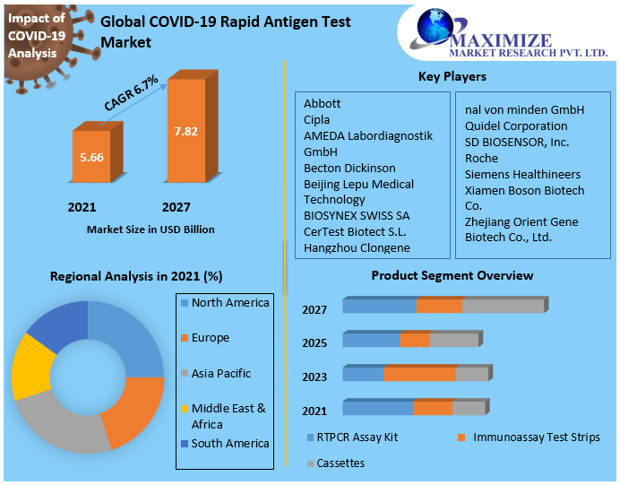 COVID19 Rapid Antigen Test Market Global Industry Analysis 2027