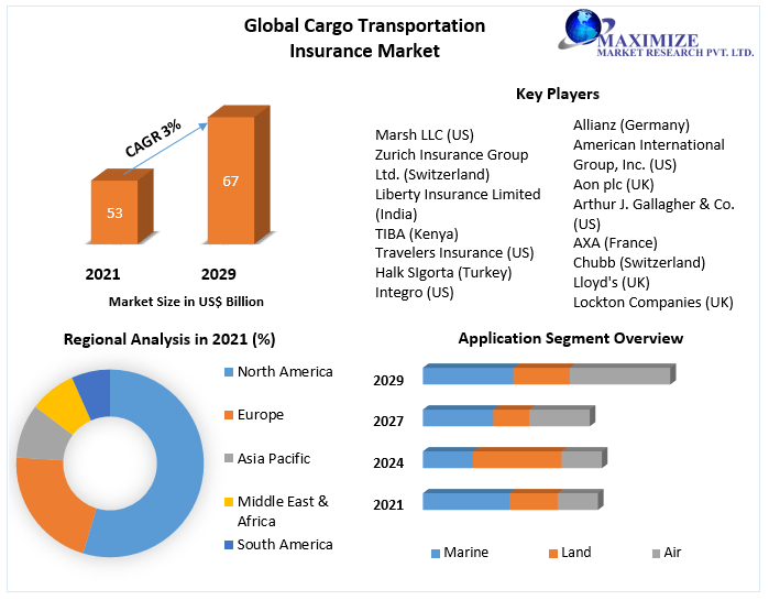 Cargo Transportation Insurance Market - Industry Analysis and Forecast