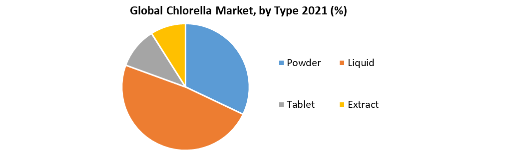 Global Chlorella Market