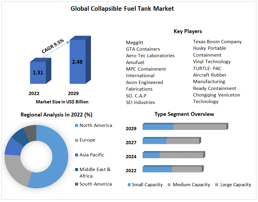 Collapsible Fuel Tank Market - Global Industry Analysis and Forecasts