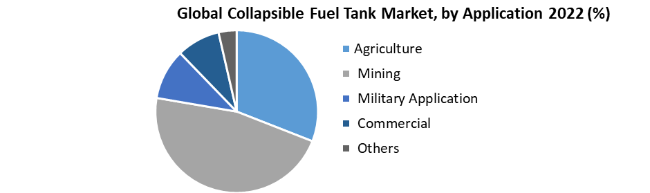 Global Collapsible Fuel Tank Market