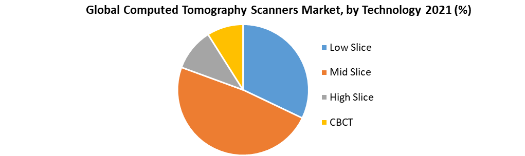 Global Computed Tomography Scanners Market