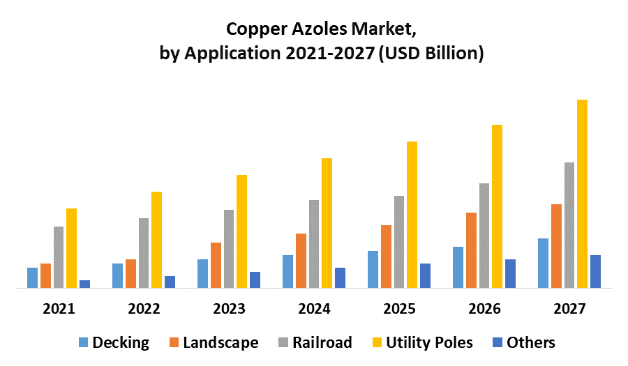 Global Copper Azoles Market