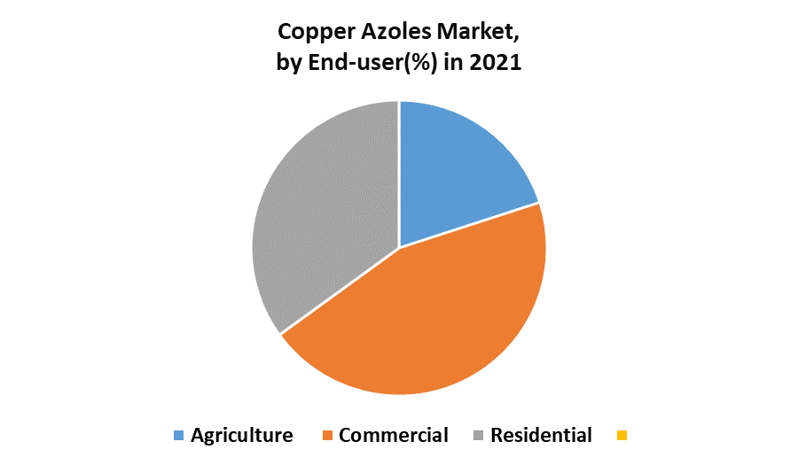 Global Copper Azoles Market