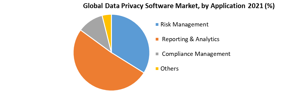Data Privacy Software Market- Global Analysis and Forecast 2022-2029