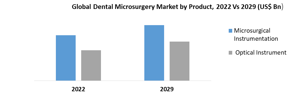 Global Dental Microsurgery Market