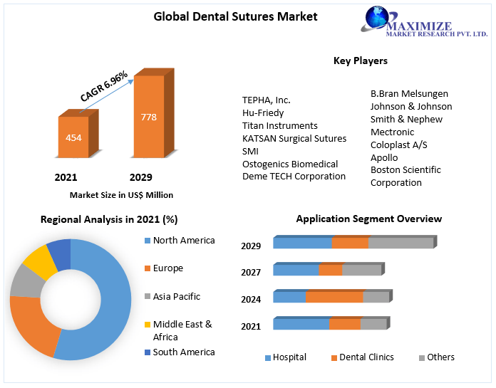 Dental Sutures Market - Global Industry Analysis And Forecast 2029