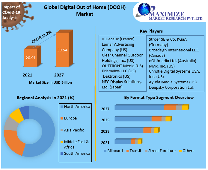 Global Digital Out of Home market