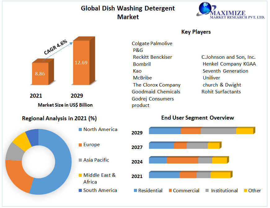 Global Dish washing detergents Market