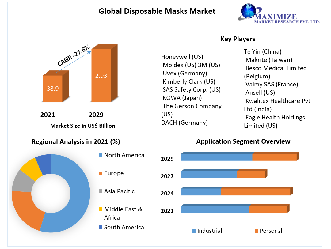 Disposable Masks Market: Global Industry Analysis , Forecast (2022-2029)