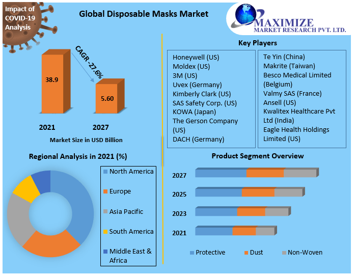 Disposable Masks Market Industry Analysis and Forecast (20222027)
