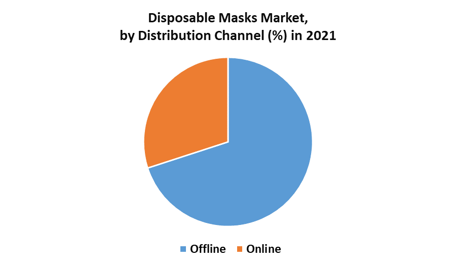 Global Disposable Masks Market