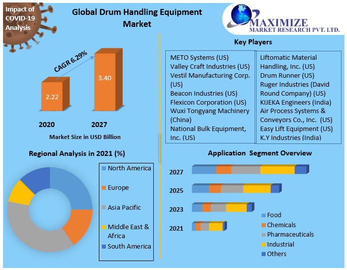 Global Drum Handling Equipment Market
