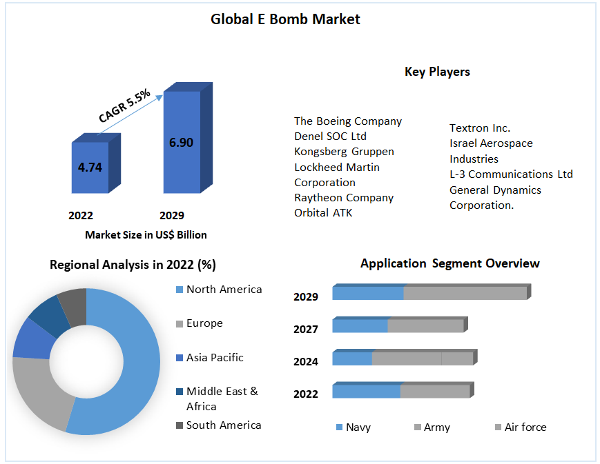 Global E Bomb Market