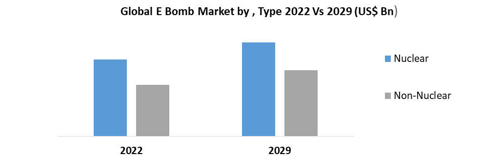 Global E Bomb Market