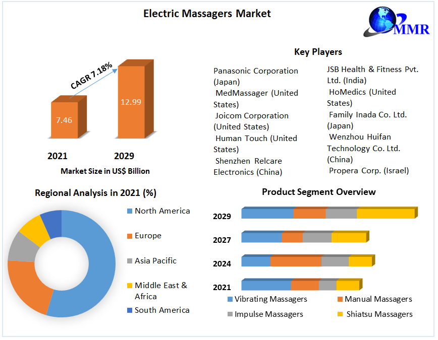 Global Electric Massagers Market