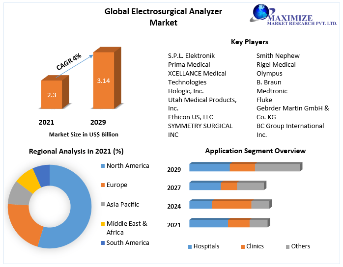 Global Electrosurgical Analyzer Market