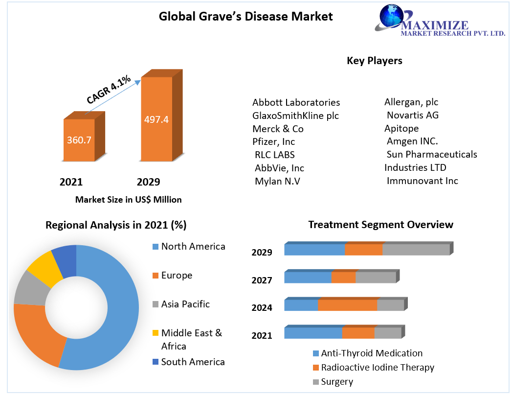 Global Grave’s Disease Market