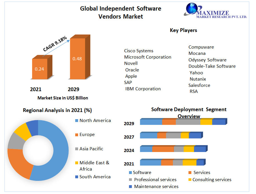Global Independent Software Vendors Market