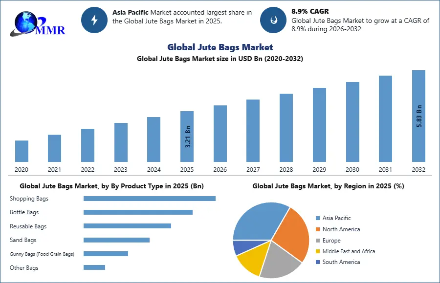 Global Jute Bags Market