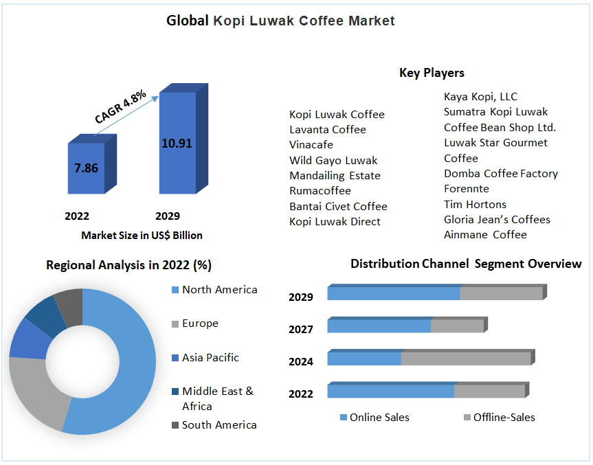 Global Kopi Luwak Coffee Market