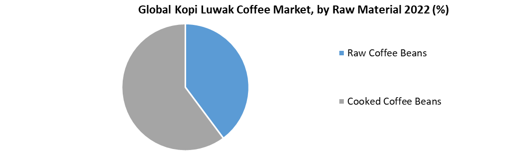 Global Kopi Luwak Coffee Market