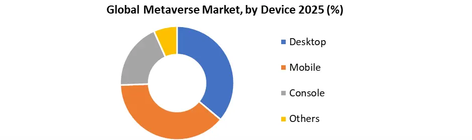 Global Metaverse Market by Device