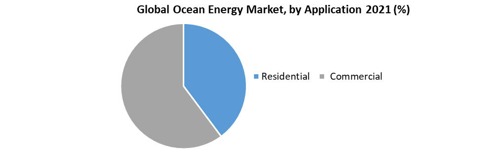 Global Ocean Energy Market