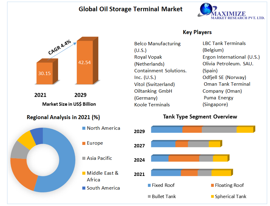 Global Oil Storage Terminal Market