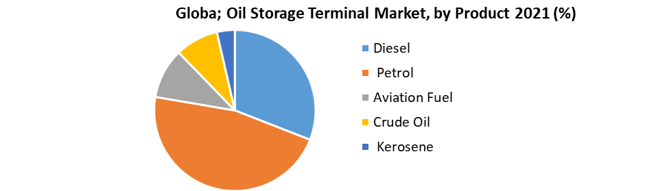 Global Oil Storage Terminal Market