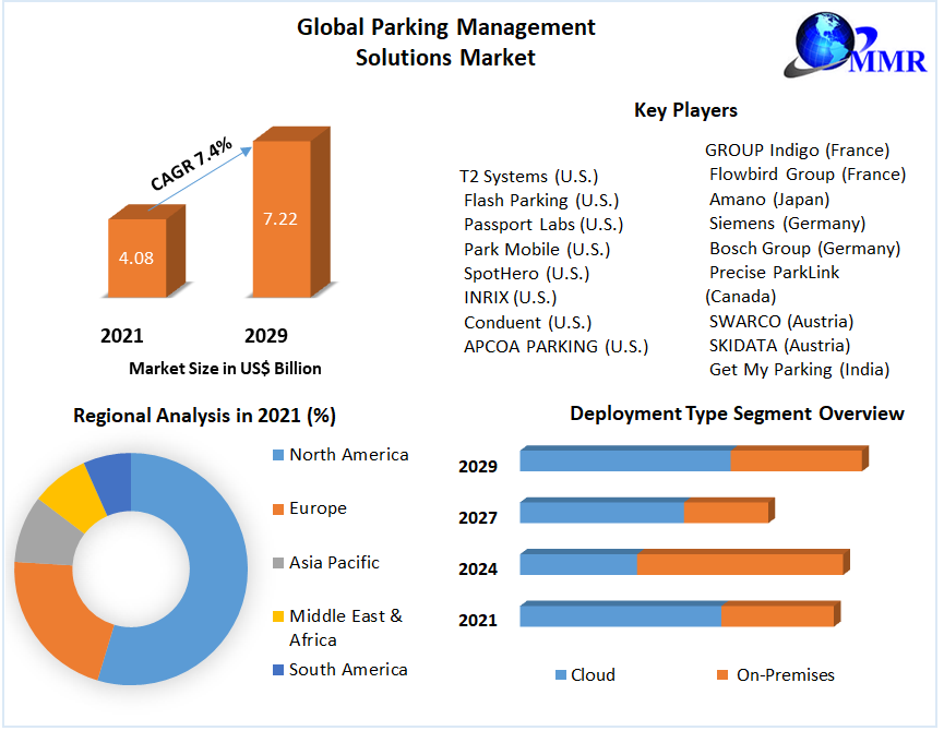 Parking Management Solutions Market - Industry Analysis and Forecast