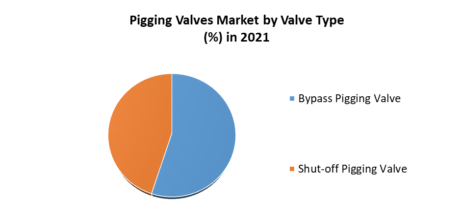 Global Pigging Valves Market 