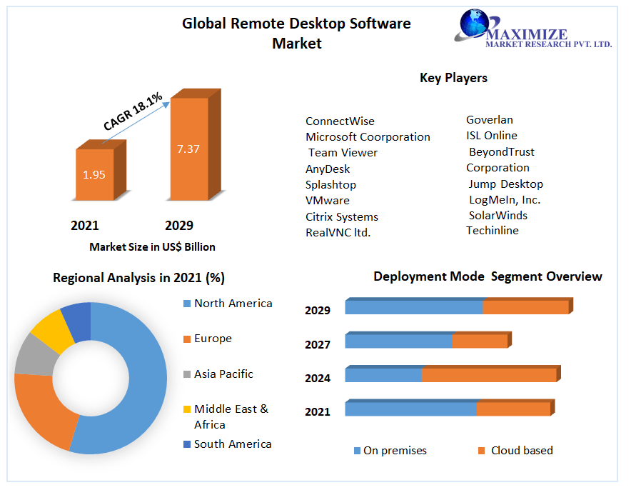 Remote Desktop Software Market- Global Analysis and Forecast | 2029