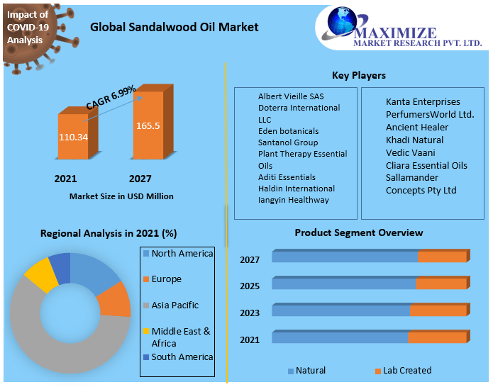 Global Sandalwood Oil Market