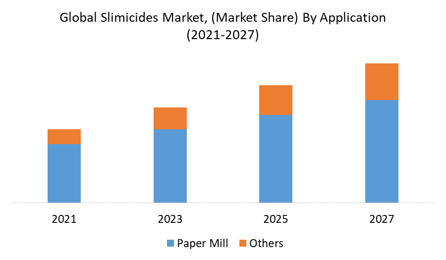 Global Slimicides Market 