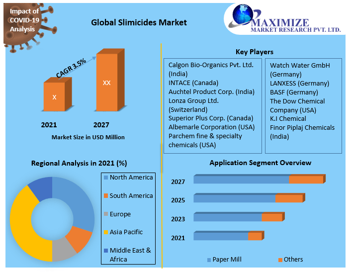 Global Slimicides Market