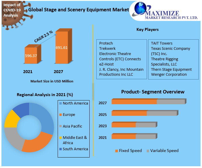 Stage and Scenery Equipment Market: Industry Analysis and Forecast 2027