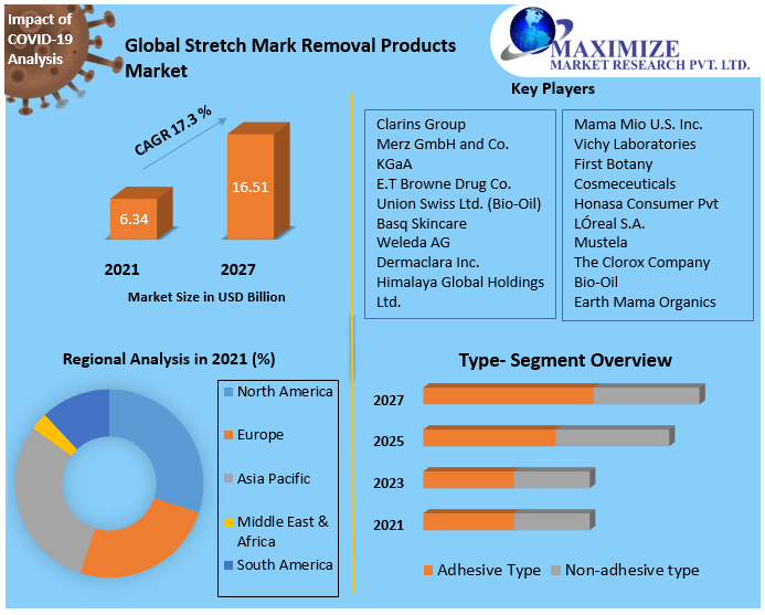 Global Stretch Mark Removal Products Market