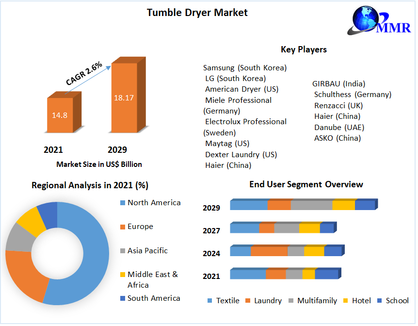 Global Tumble Dryer Market