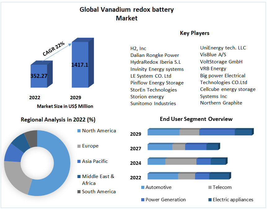 Global Vanadium redox battery Market