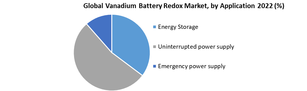 Global Vanadium redox battery Market