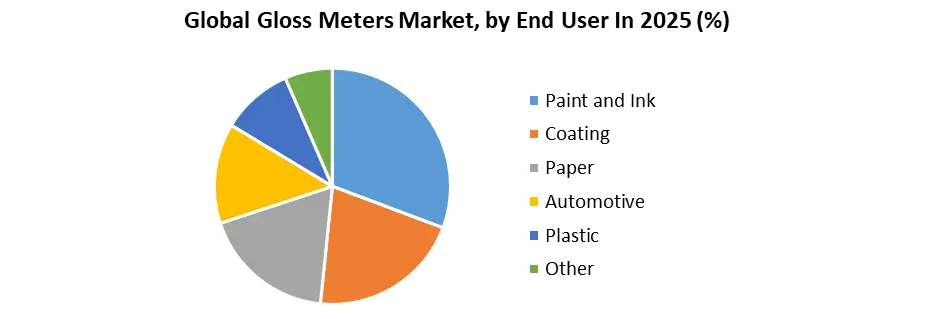 Gloss Meters Market by End User