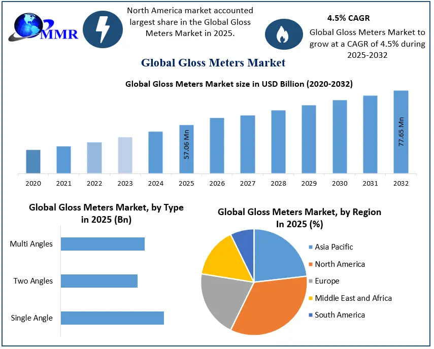 Gloss Meters Market 2025-2032