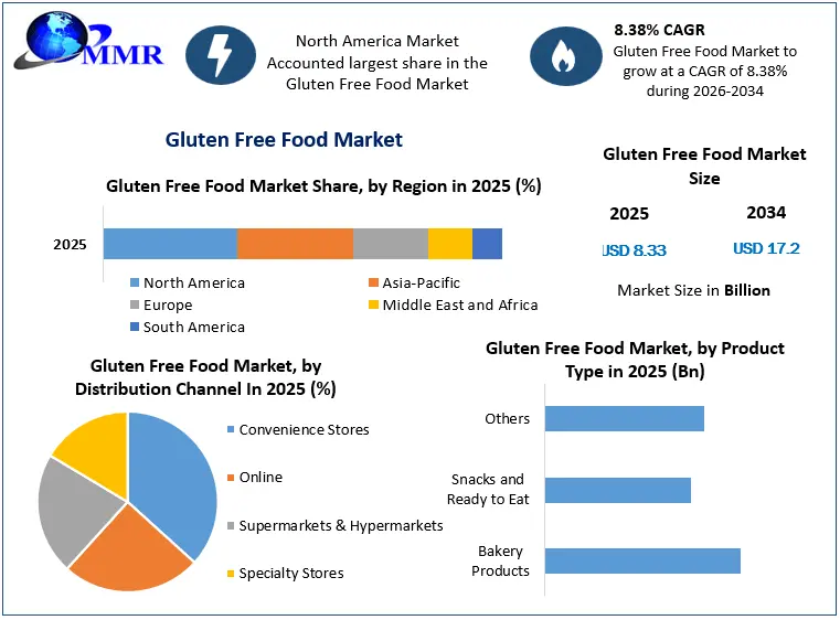 Gluten Free Food Market