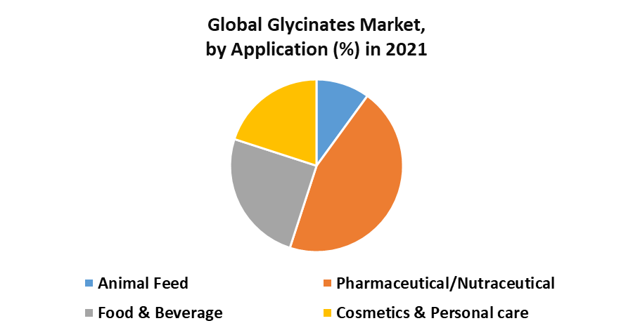 Glycinates Market 1
