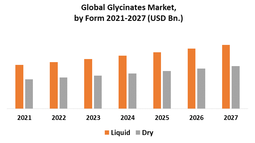 Glycinates Market 2