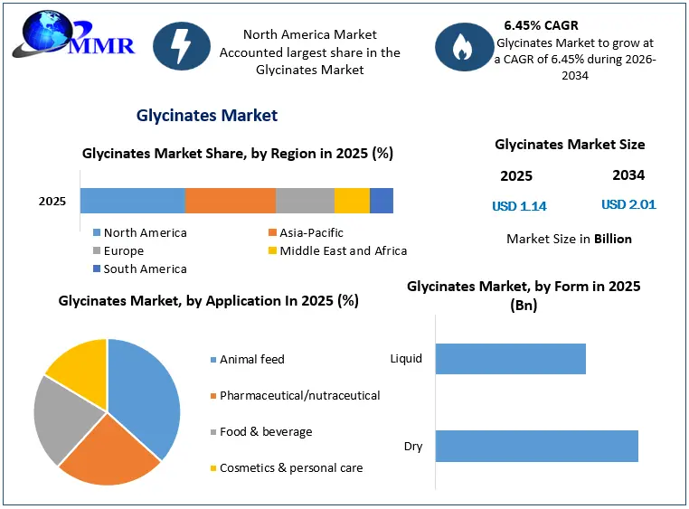 Glycinates Market Growth
